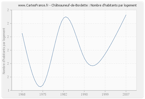 Châteauneuf-de-Bordette : Nombre d'habitants par logement