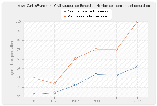 Châteauneuf-de-Bordette : Nombre de logements et population