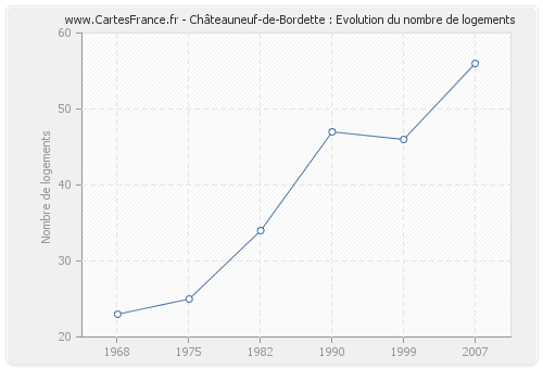 Châteauneuf-de-Bordette : Evolution du nombre de logements