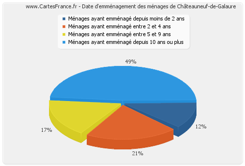 Date d'emménagement des ménages de Châteauneuf-de-Galaure