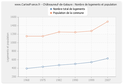 Châteauneuf-de-Galaure : Nombre de logements et population