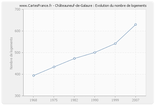 Châteauneuf-de-Galaure : Evolution du nombre de logements