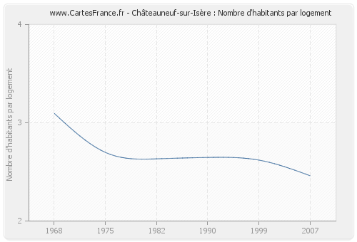 Châteauneuf-sur-Isère : Nombre d'habitants par logement