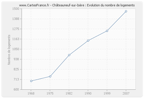 Châteauneuf-sur-Isère : Evolution du nombre de logements