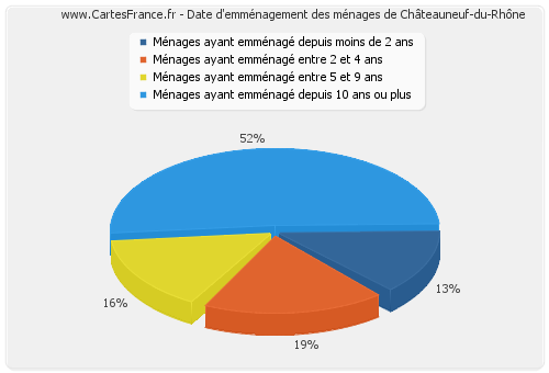 Date d'emménagement des ménages de Châteauneuf-du-Rhône