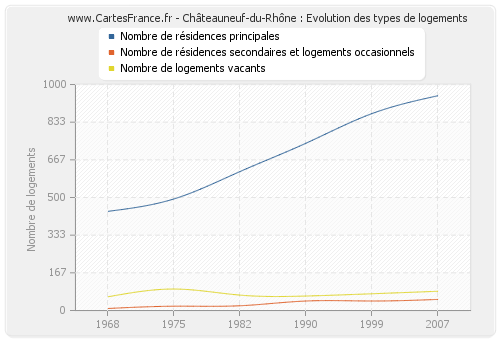 Châteauneuf-du-Rhône : Evolution des types de logements