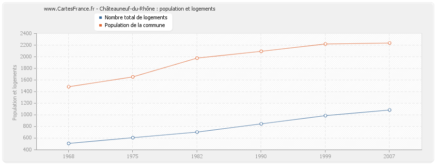 Châteauneuf-du-Rhône : population et logements