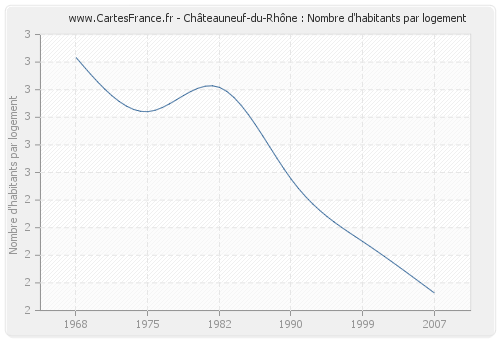Châteauneuf-du-Rhône : Nombre d'habitants par logement