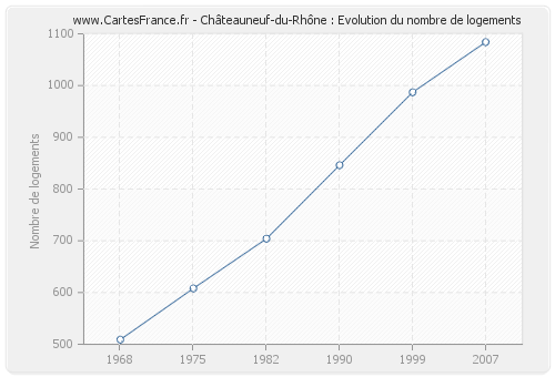 Châteauneuf-du-Rhône : Evolution du nombre de logements