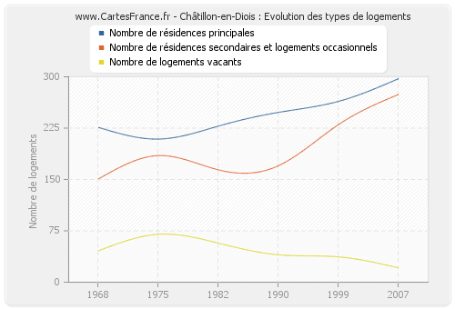 Châtillon-en-Diois : Evolution des types de logements