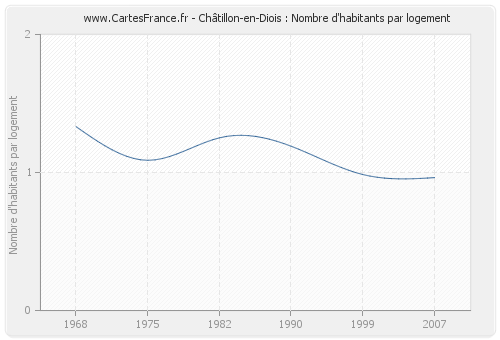 Châtillon-en-Diois : Nombre d'habitants par logement