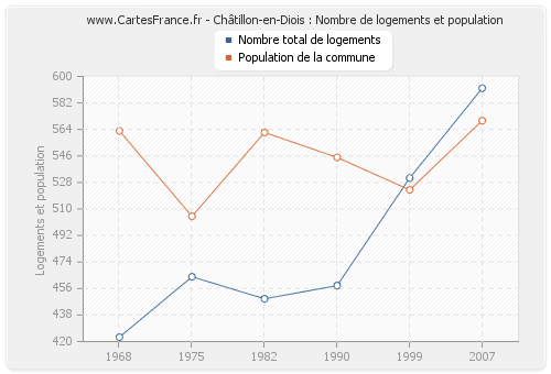Châtillon-en-Diois : Nombre de logements et population