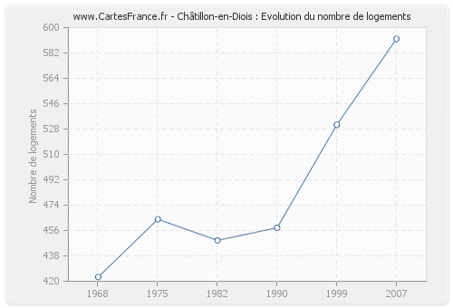 Châtillon-en-Diois : Evolution du nombre de logements