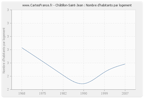 Châtillon-Saint-Jean : Nombre d'habitants par logement
