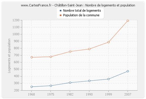 Châtillon-Saint-Jean : Nombre de logements et population