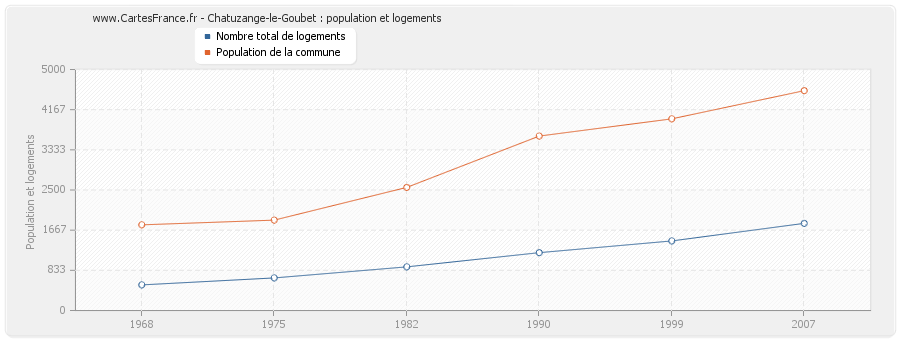 Chatuzange-le-Goubet : population et logements