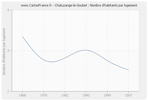 Chatuzange-le-Goubet : Nombre d'habitants par logement