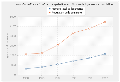 Chatuzange-le-Goubet : Nombre de logements et population