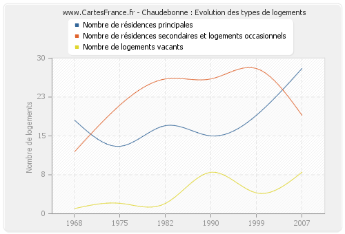 Chaudebonne : Evolution des types de logements