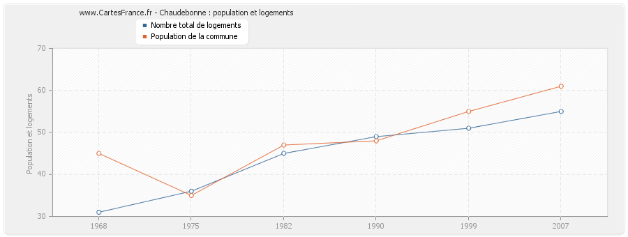 Chaudebonne : population et logements