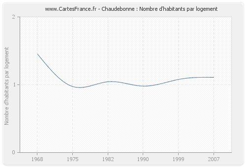 Chaudebonne : Nombre d'habitants par logement