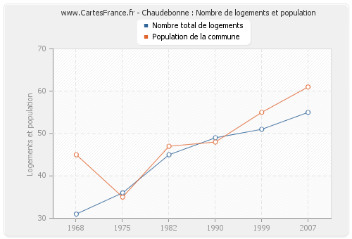 Chaudebonne : Nombre de logements et population