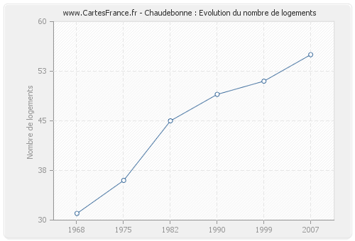 Chaudebonne : Evolution du nombre de logements