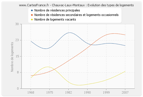 Chauvac-Laux-Montaux : Evolution des types de logements