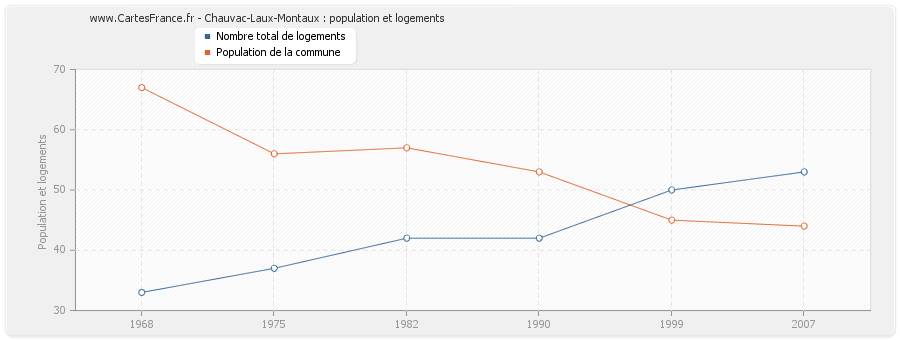 Chauvac-Laux-Montaux : population et logements