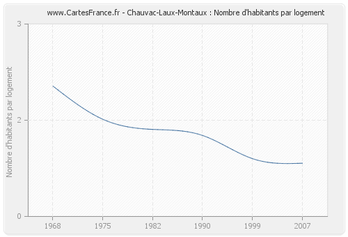 Chauvac-Laux-Montaux : Nombre d'habitants par logement