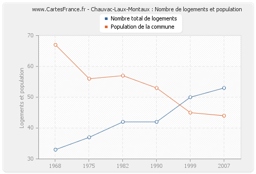 Chauvac-Laux-Montaux : Nombre de logements et population