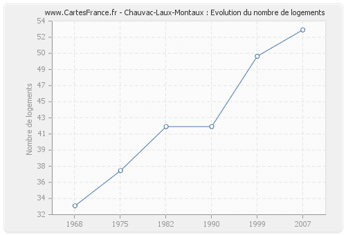 Chauvac-Laux-Montaux : Evolution du nombre de logements