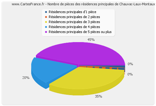 Nombre de pièces des résidences principales de Chauvac-Laux-Montaux