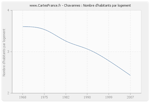 Chavannes : Nombre d'habitants par logement
