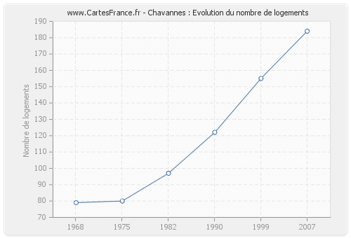 Chavannes : Evolution du nombre de logements