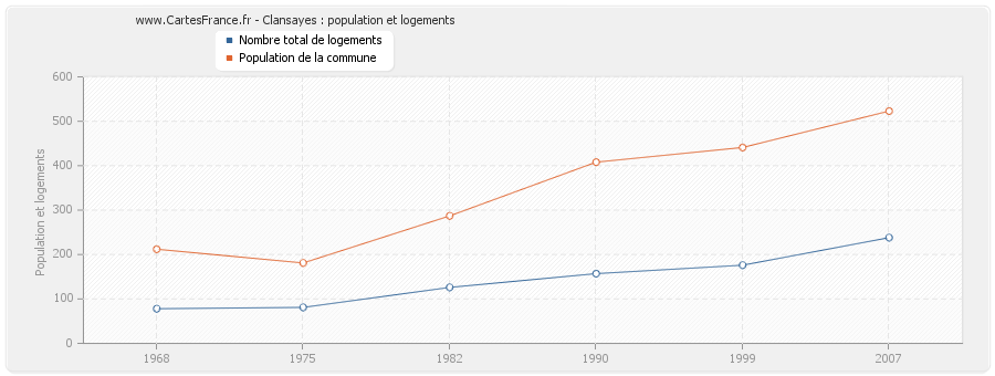 Clansayes : population et logements