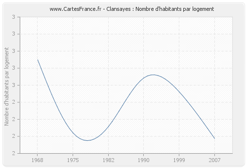 Clansayes : Nombre d'habitants par logement