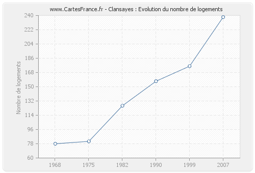 Clansayes : Evolution du nombre de logements