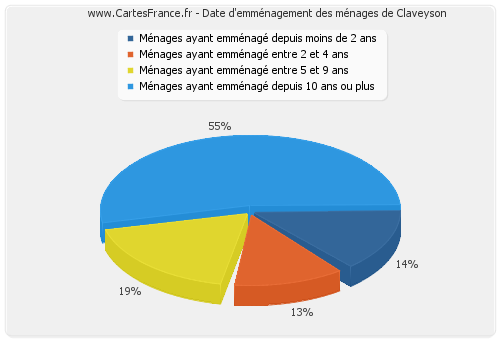 Date d'emménagement des ménages de Claveyson