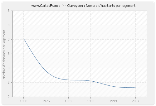 Claveyson : Nombre d'habitants par logement