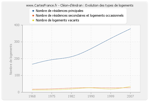 Cléon-d'Andran : Evolution des types de logements