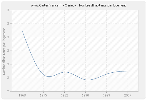 Clérieux : Nombre d'habitants par logement