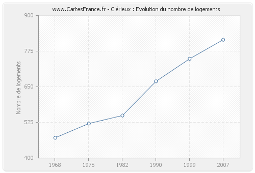 Clérieux : Evolution du nombre de logements