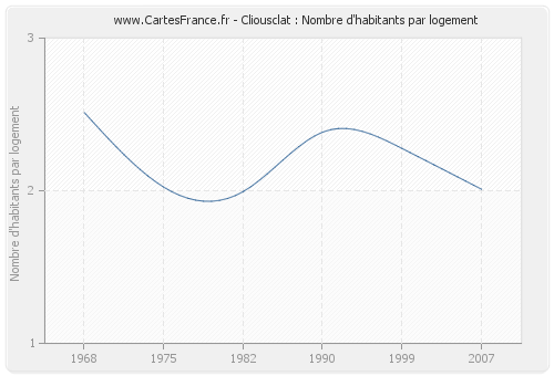 Cliousclat : Nombre d'habitants par logement