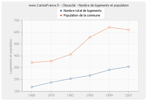 Cliousclat : Nombre de logements et population