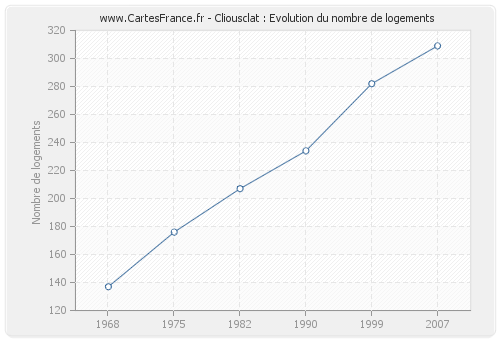 Cliousclat : Evolution du nombre de logements