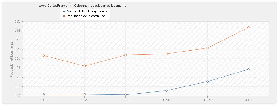 Cobonne : population et logements