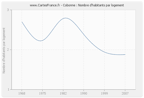 Cobonne : Nombre d'habitants par logement