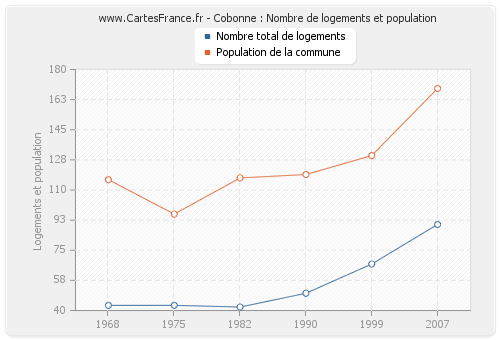 Cobonne : Nombre de logements et population