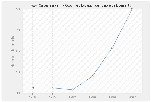 Cobonne : Evolution du nombre de logements